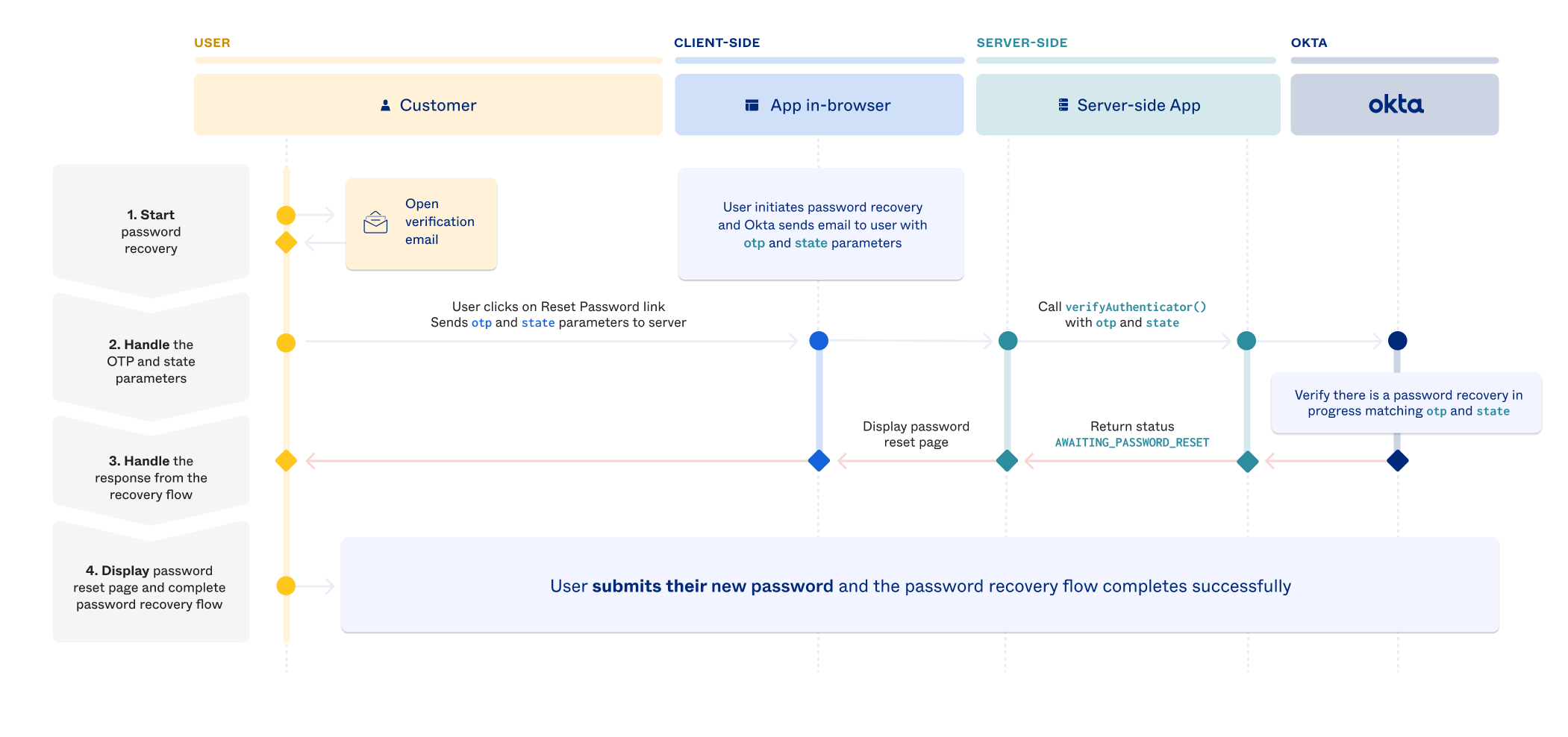 Sequence diagram showing all the steps in the custom password recovery flow using the embedded SDK