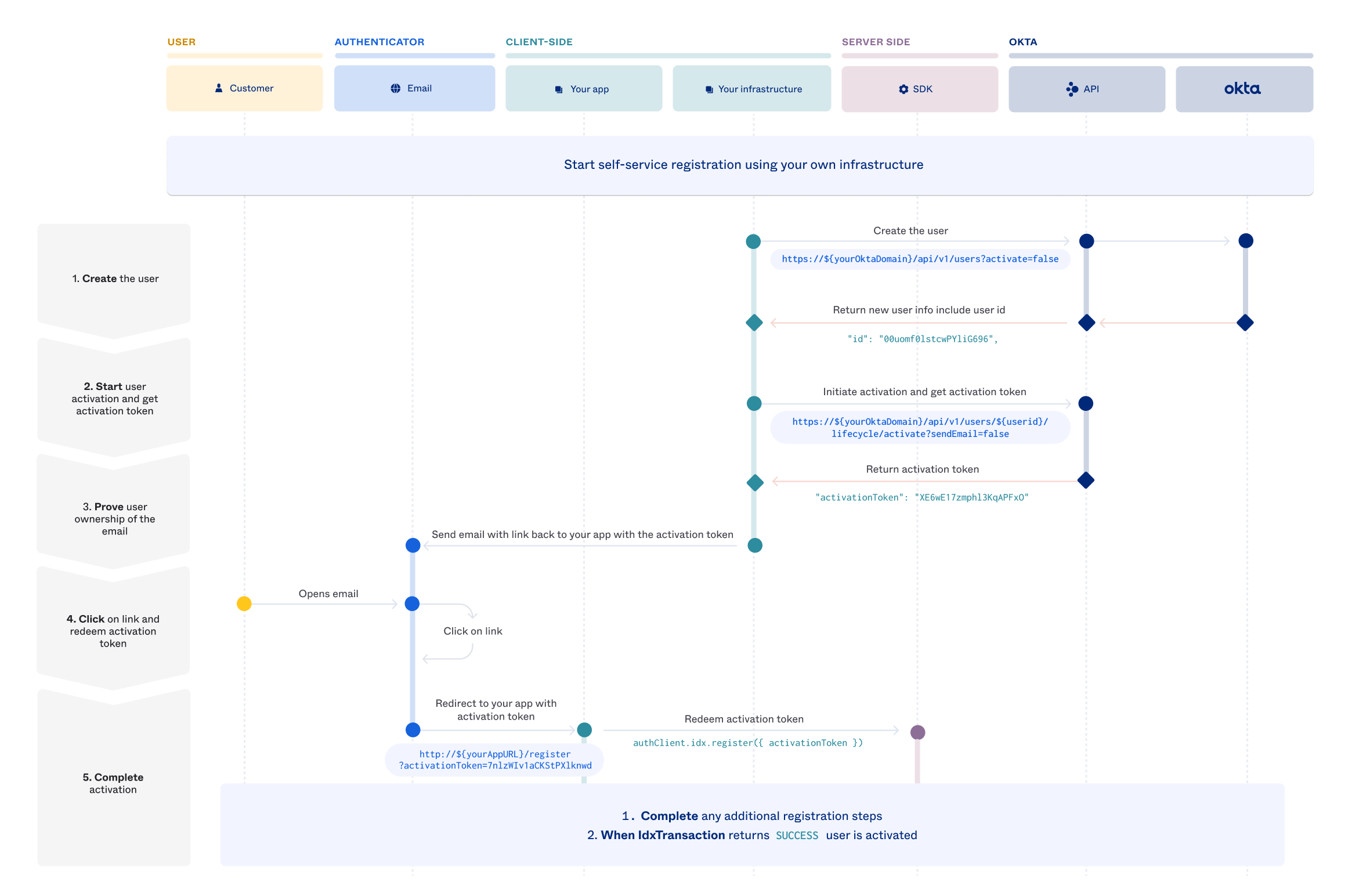 Diagram showing summary of integration steps