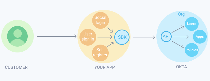 Embedded SDK overview diagram