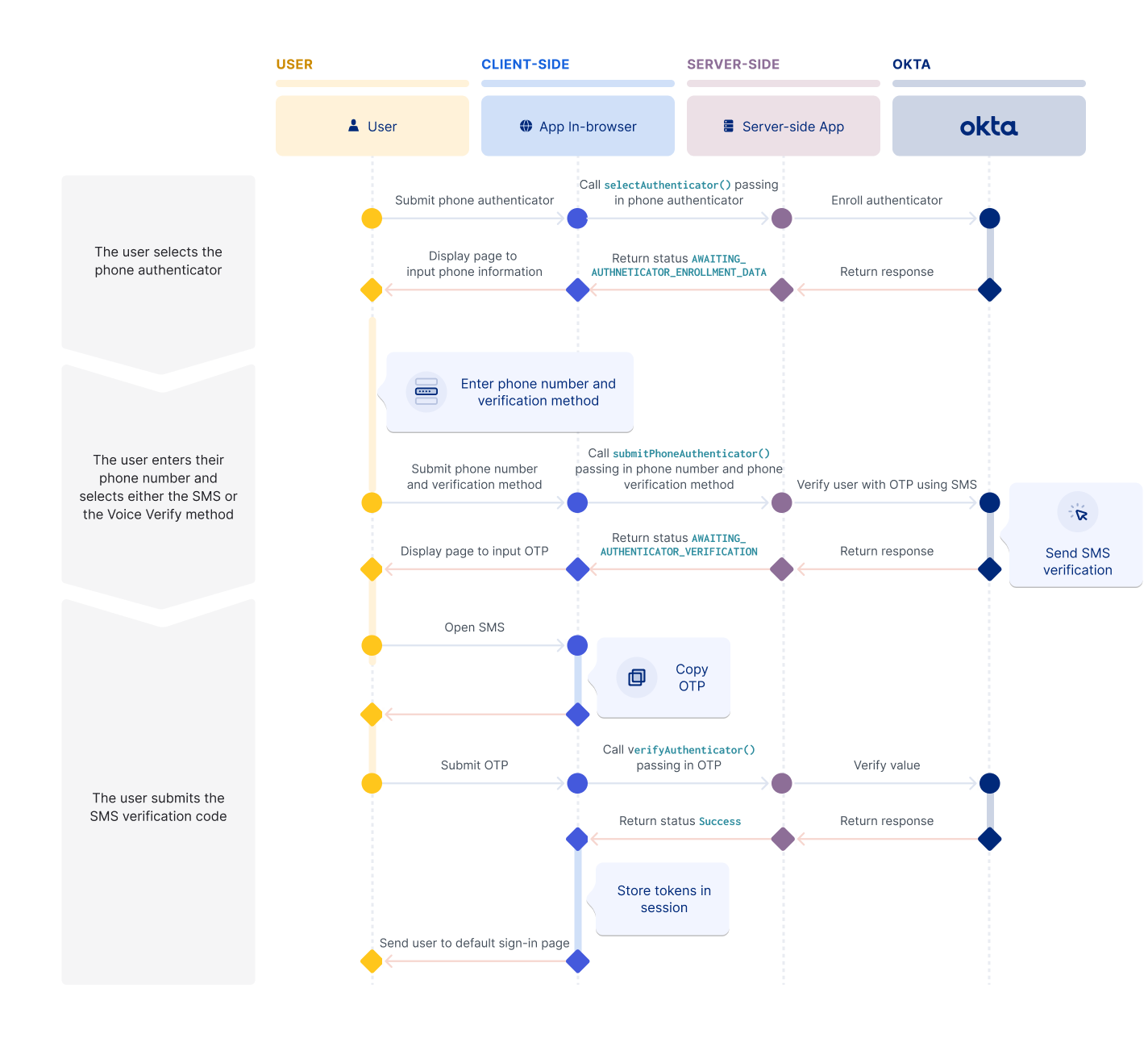 A sequence diagram that shows the phone factor enrollment part of the self-service registration flow