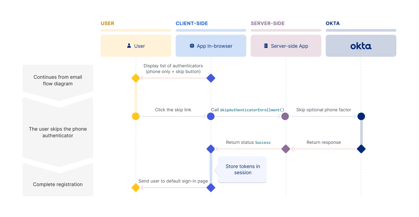 A sequence diagram that shows the phone factor being skipped as part of the self-service registration skip phone flow