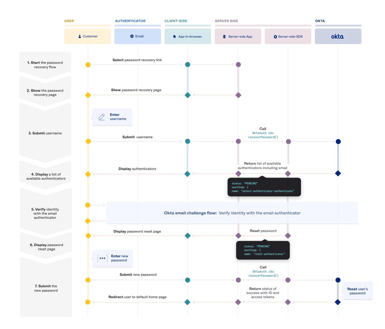 A flow diagram showing the interactions in a password recovery flow between user, client application, and Okta using the embedded SDK deployment model